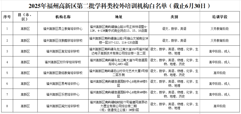 14家!福州高新区公布校外培训机构“白名单” 14家!福州高新区公布校外培训机构“白名单”
