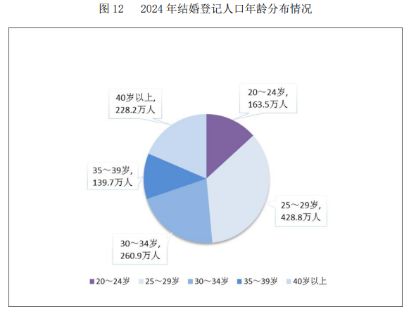 2024年结婚登记数公布！25～29岁结婚人数最多