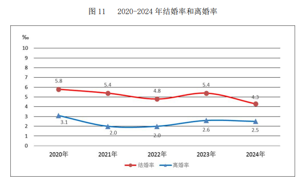 2024年结婚登记数公布！25～29岁结婚人数最多