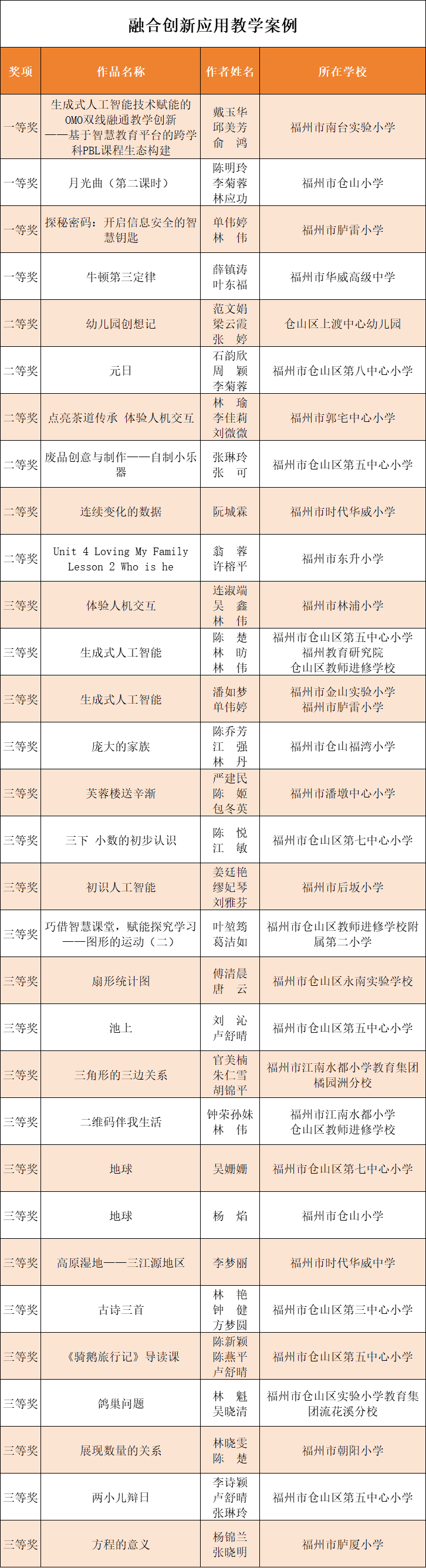 全市区县榜首！仓山近百件作品市级赛事获奖，连续五年获评优秀组织奖！