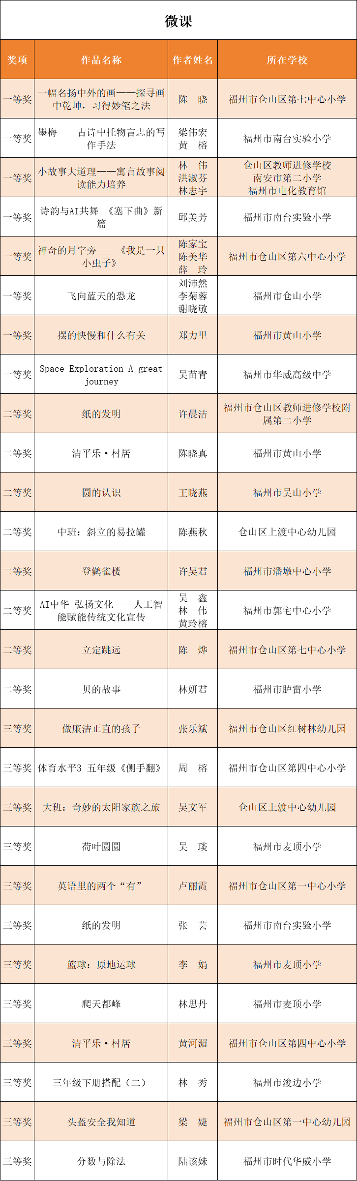全市区县榜首！仓山近百件作品市级赛事获奖，连续五年获评优秀组织奖！