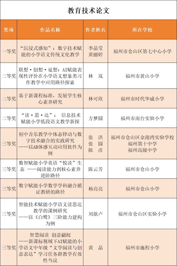全市区县榜首！仓山近百件作品市级赛事获奖，连续五年获评优秀组织奖！