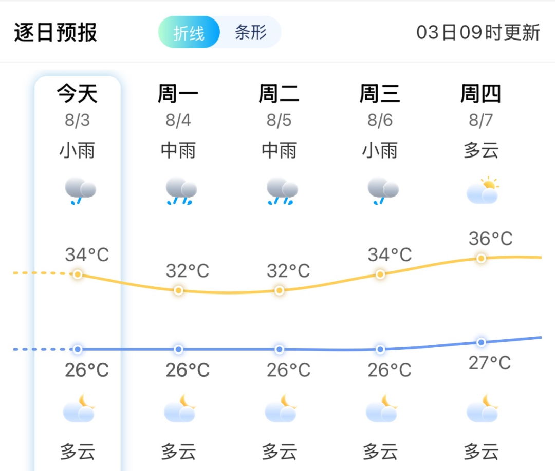 台风“罗莎”即将变性！“白鹿”或生成！福建暴雨预警！