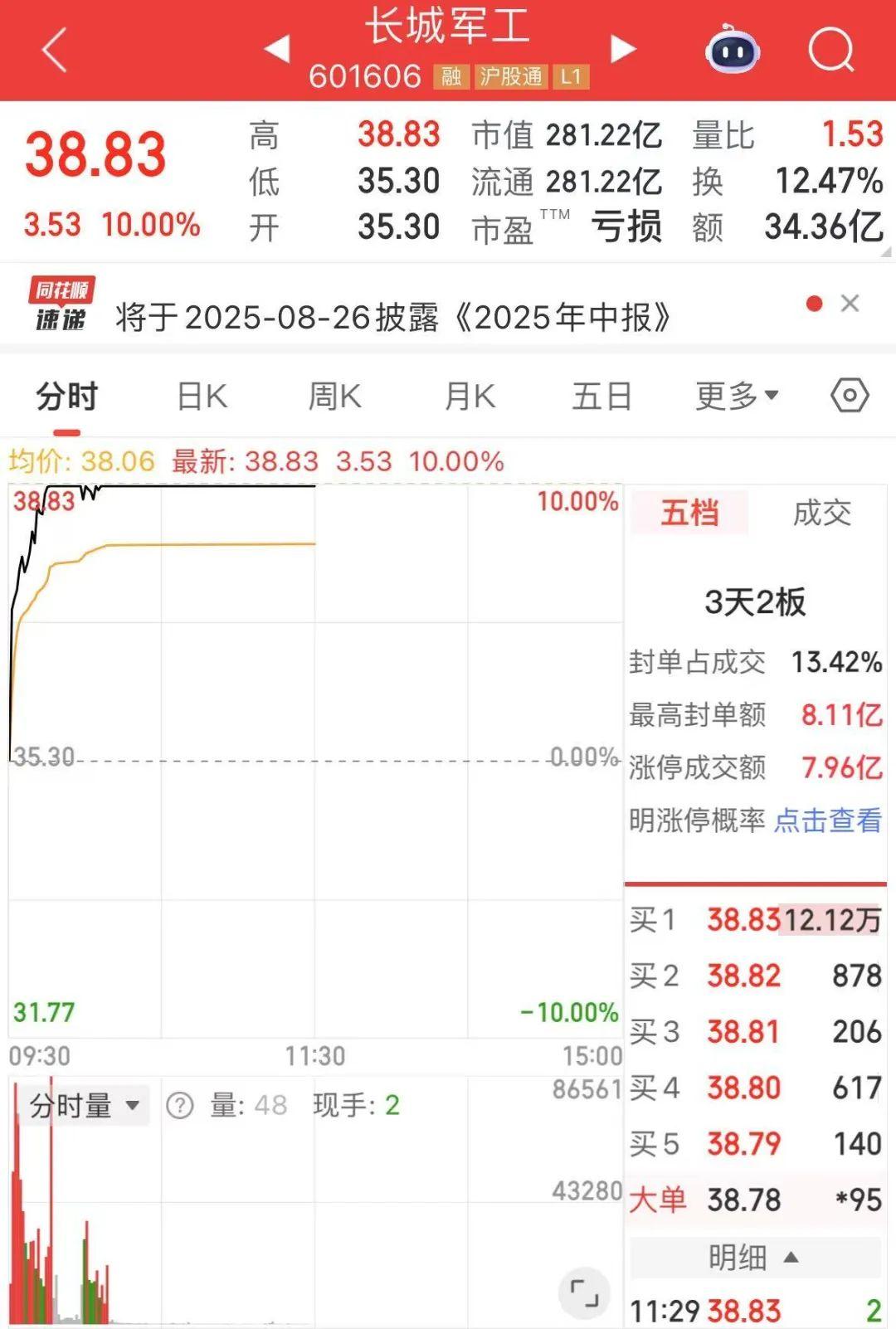 601606，涨停！历史新高