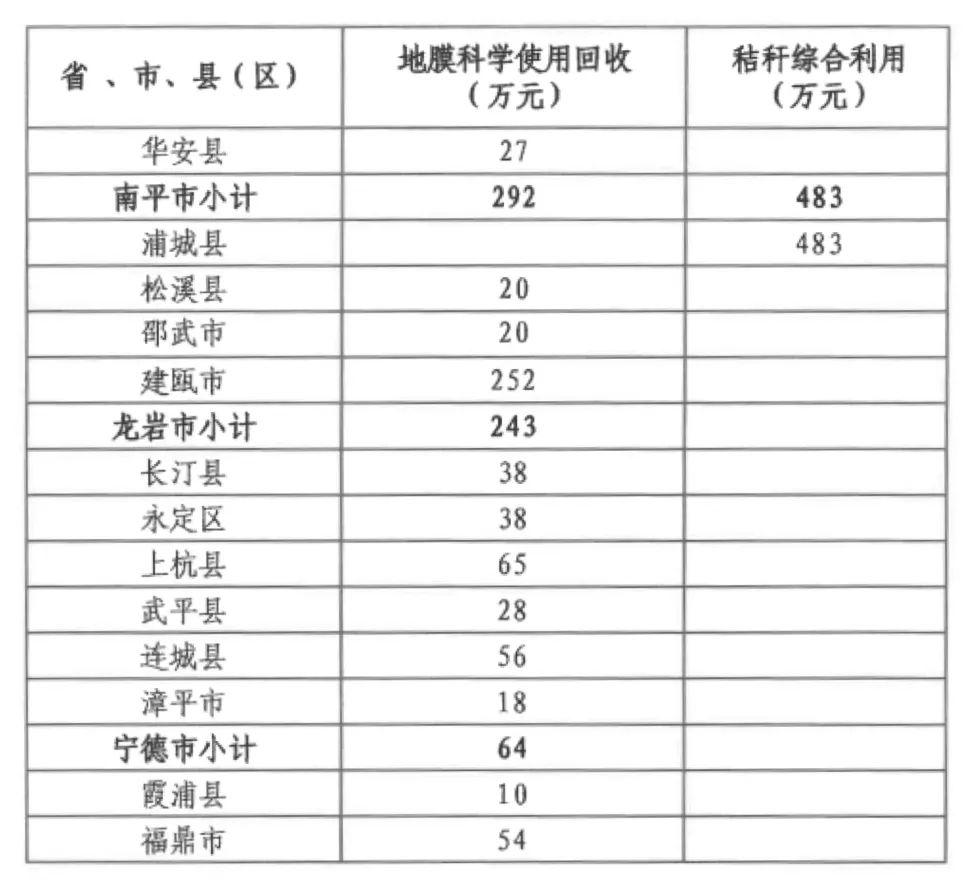 福建下达多项中央资金
