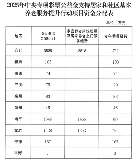 福建下达多项中央资金