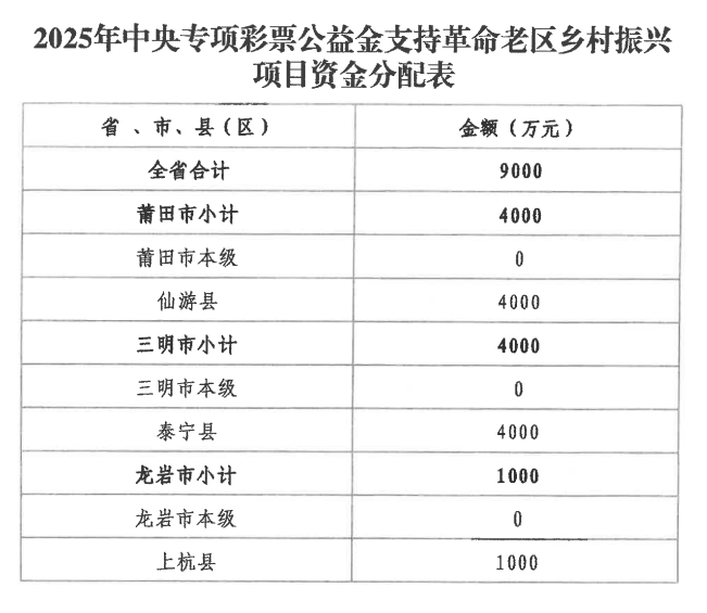 福建下达多项中央资金