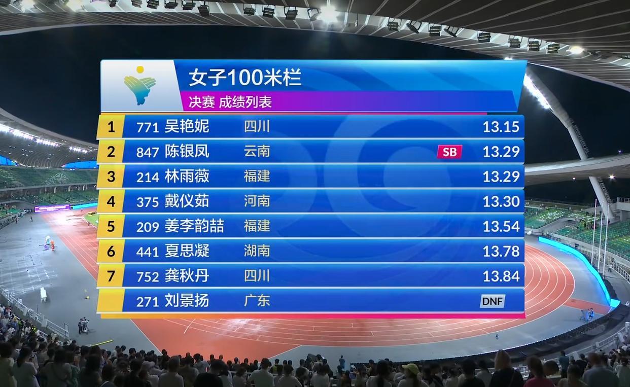 吴艳妮全国田径锦标赛100米栏夺冠