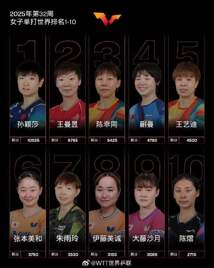 孙颖莎连续第160周霸榜世界第一 国际乒联发布最新世界排名
