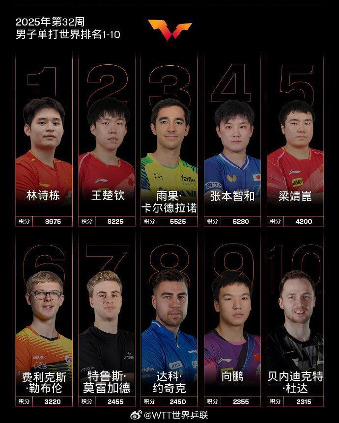 孙颖莎连续第160周霸榜世界第一 国际乒联发布最新世界排名