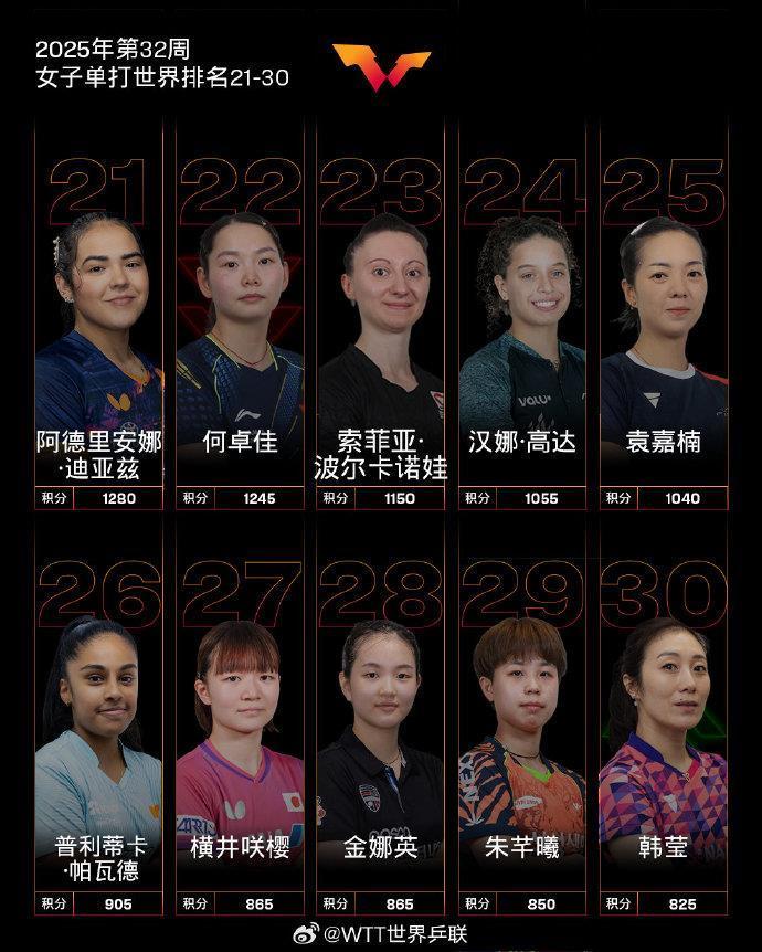 孙颖莎连续第160周霸榜世界第一 国际乒联发布最新世界排名