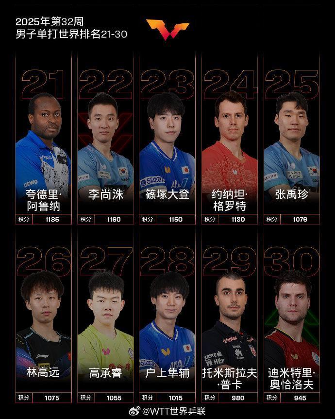 孙颖莎连续第160周霸榜世界第一 国际乒联发布最新世界排名