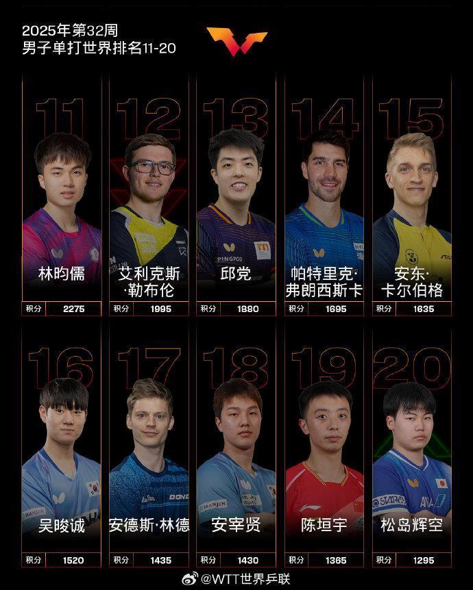 孙颖莎连续第160周霸榜世界第一 国际乒联发布最新世界排名