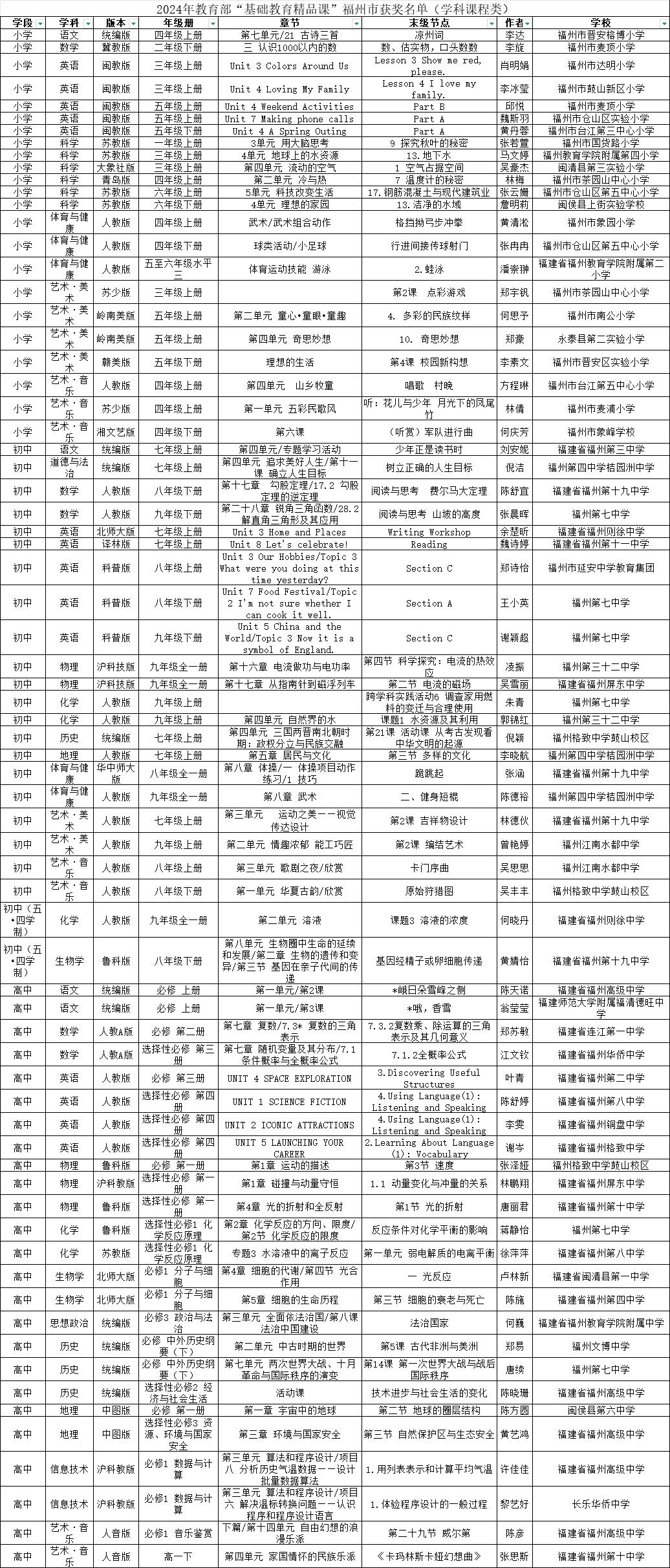 2024年“基础教育精品课”活动获奖单位公布 福州这些学校入选