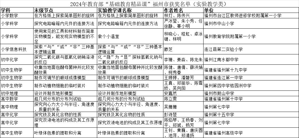 2024年“基础教育精品课”活动获奖单位公布 福州这些学校入选