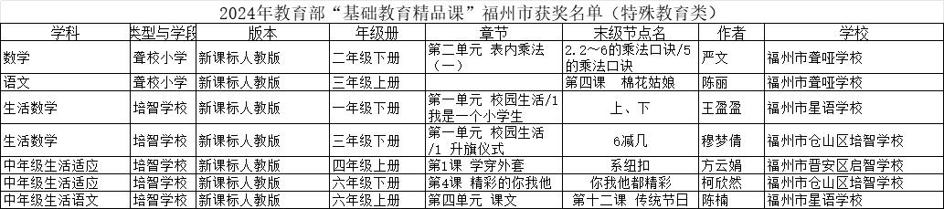 2024年“基础教育精品课”活动获奖单位公布 福州这些学校入选