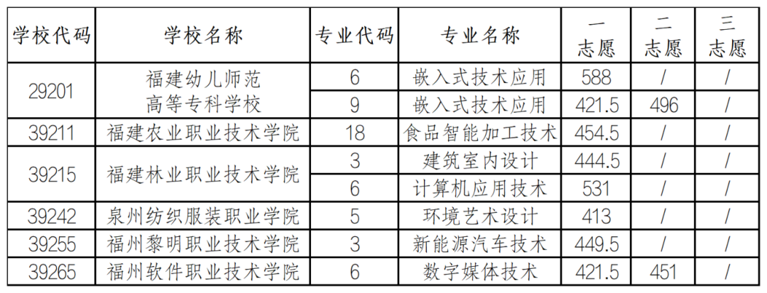 供需批录取结束！福州发布中招13号简报