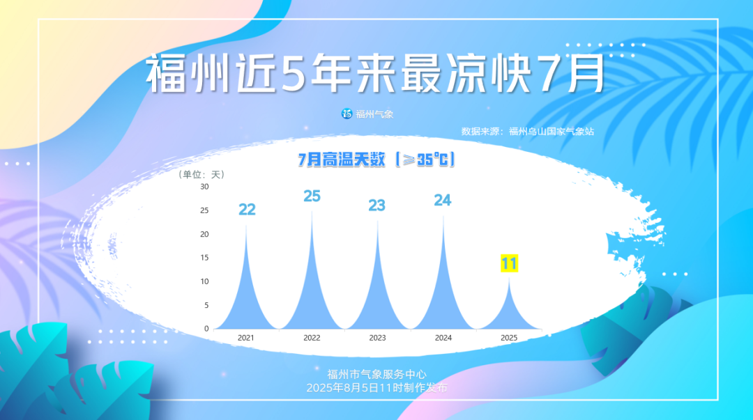 7日13时52分！福州正式进入……