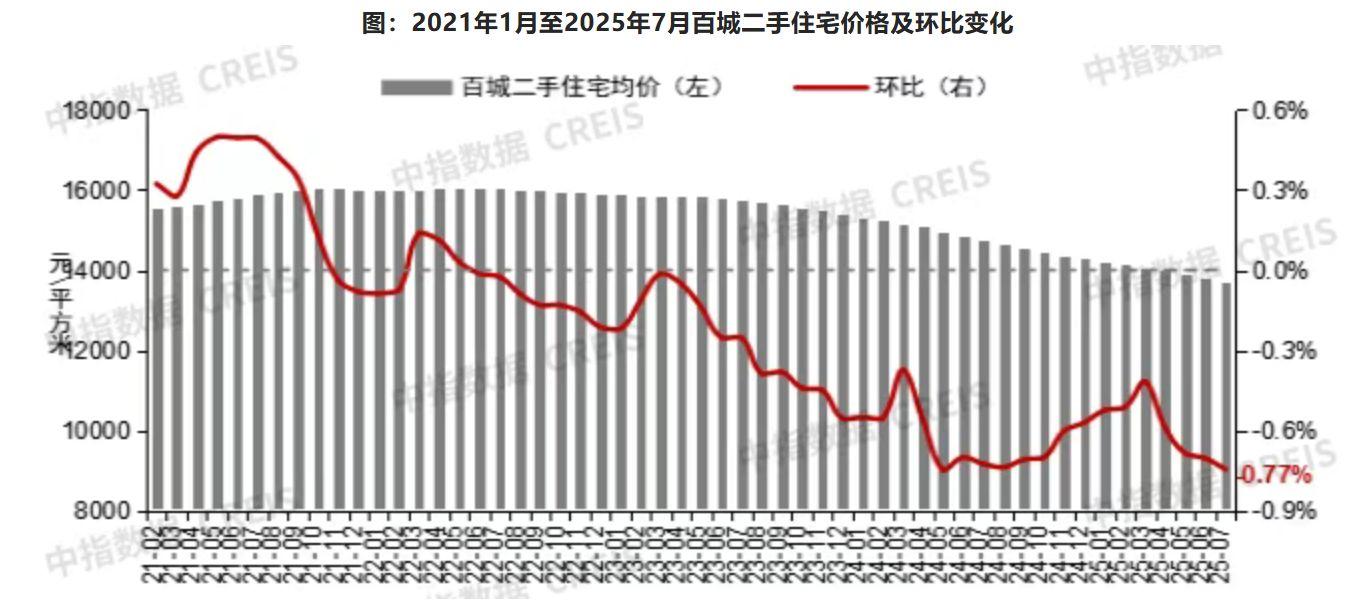 7月百城房价继续分化：新房结构性机会凸显 二手房或面临量价压力