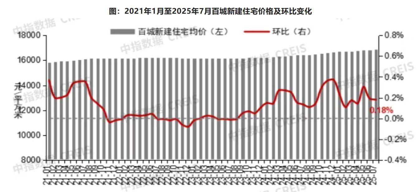 7月百城房价继续分化：新房结构性机会凸显 二手房或面临量价压力
