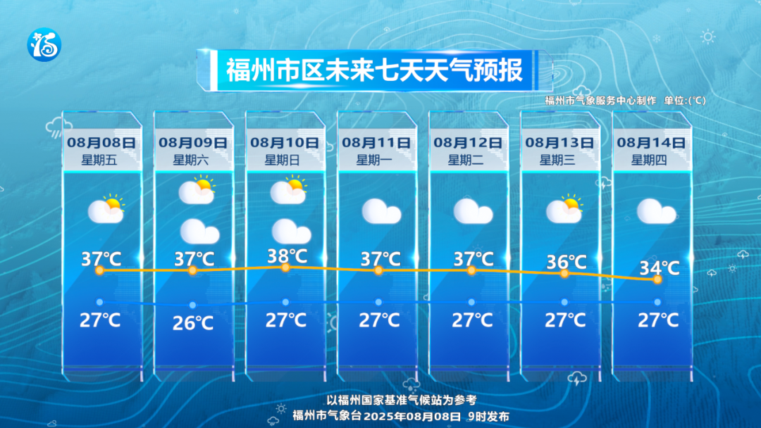台风“杨柳”已生成 福州未来天气……