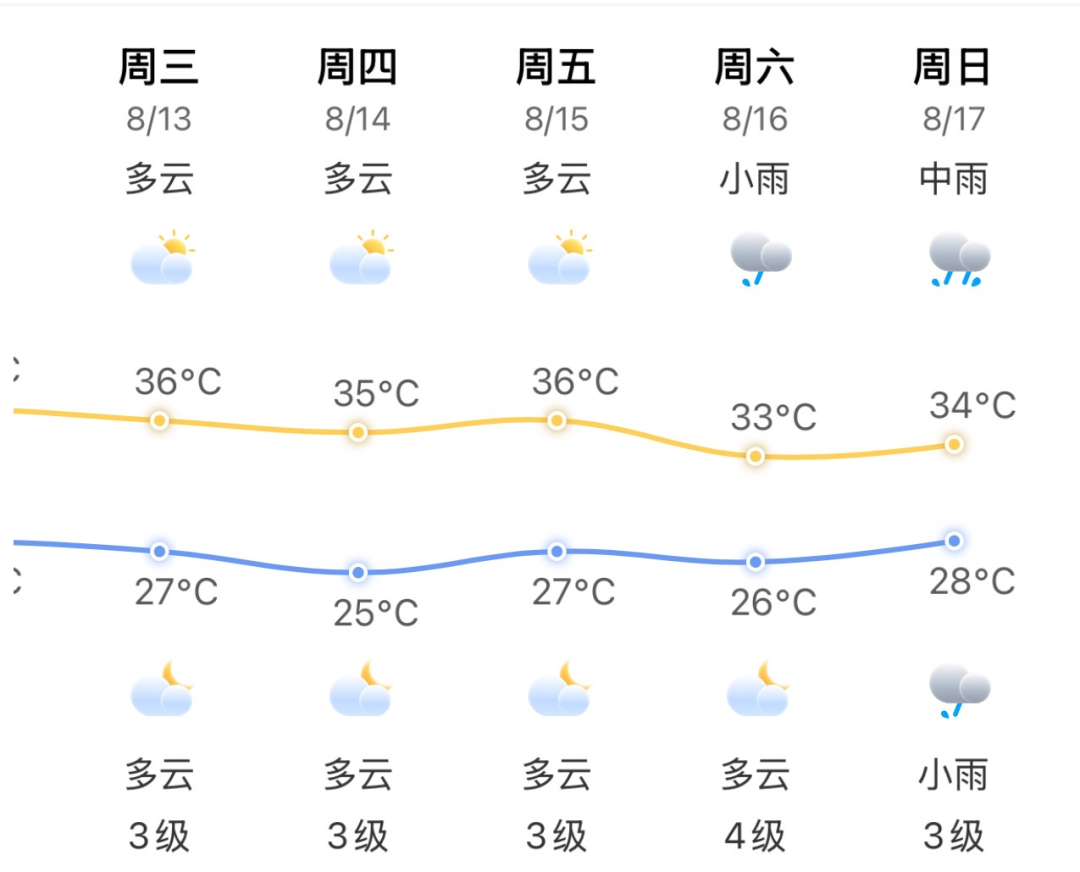 39℃！全福建都热！又要大反转