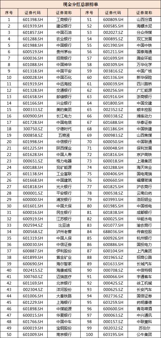 中上协发布2025年上市公司现金分红榜单 上市公司分红内驱力不断提升