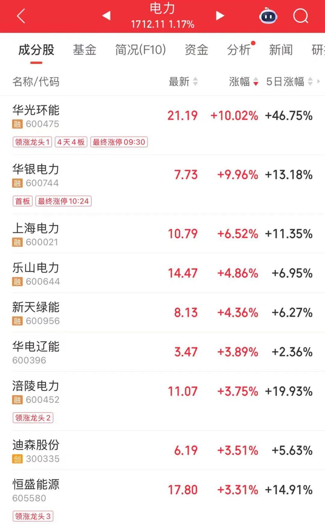 600475,“4连板”,历史新高 600475,“4连板”,历史新高