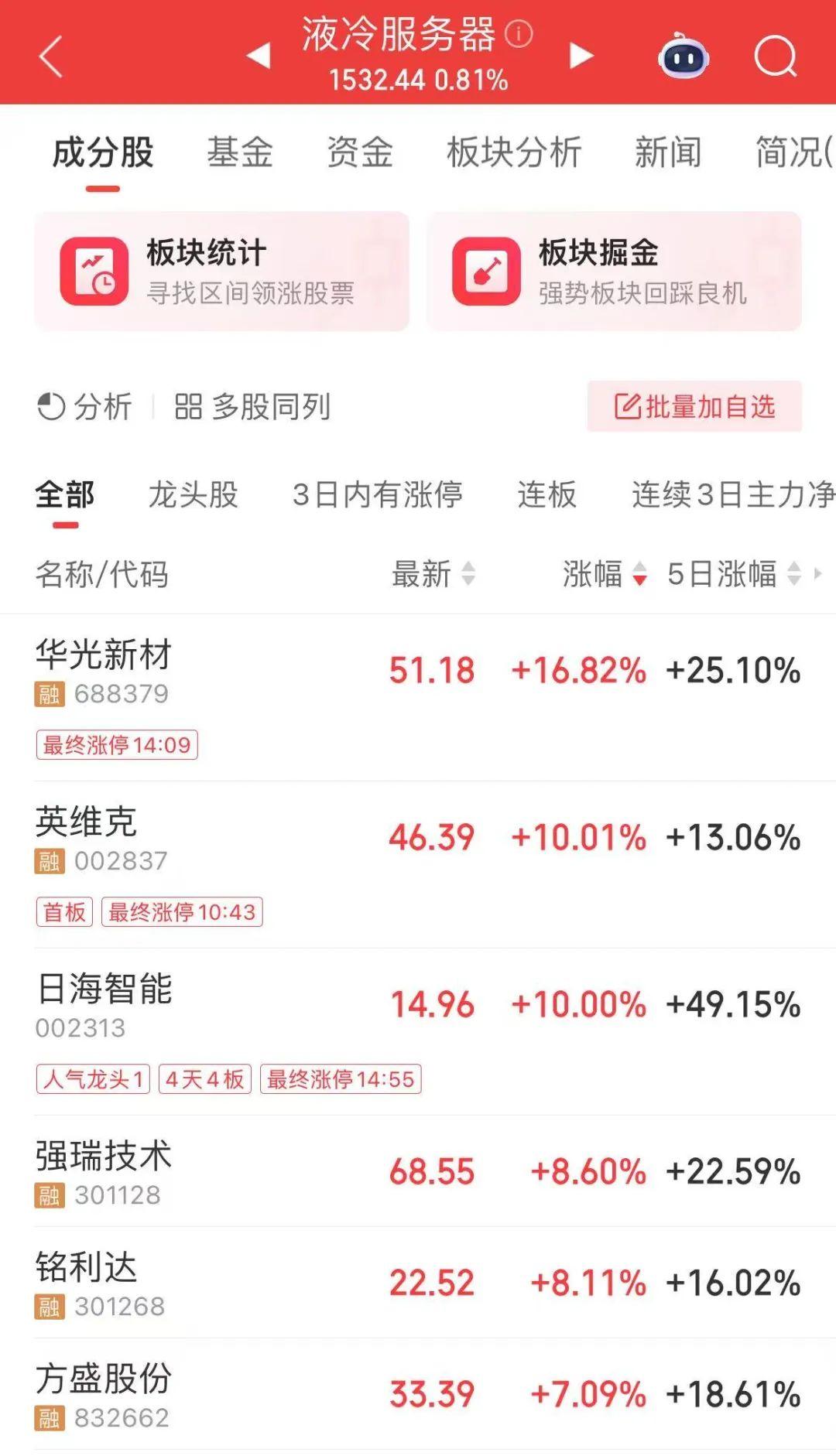 600475,“4连板”,历史新高 600475,“4连板”,历史新高