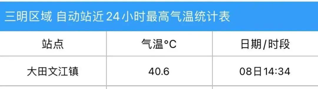 40℃+！福建高温警报！台风“杨柳”路径有变→