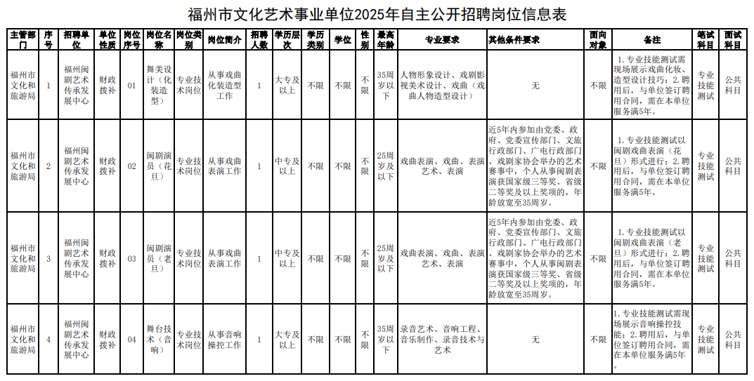 福建一批事业单位、国企正在招聘