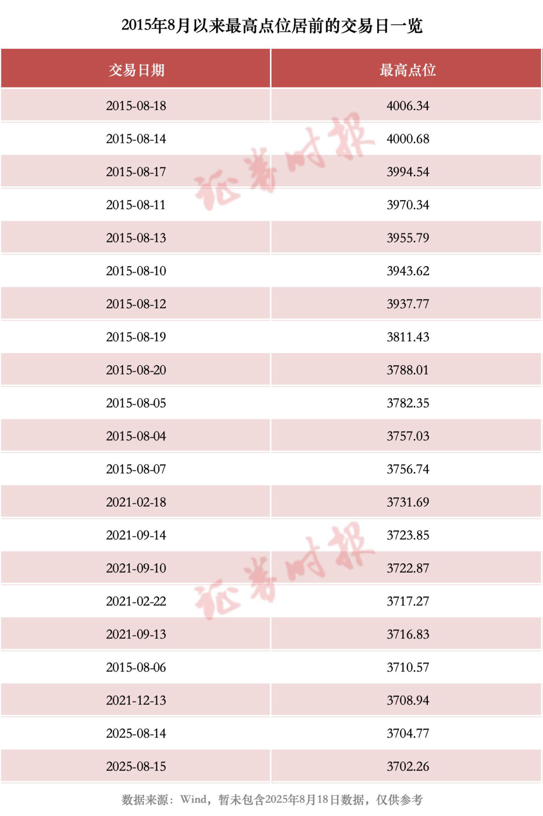 沪指刷新近十年新高