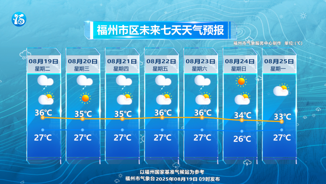 福州：高温盛行，午后强对流频繁