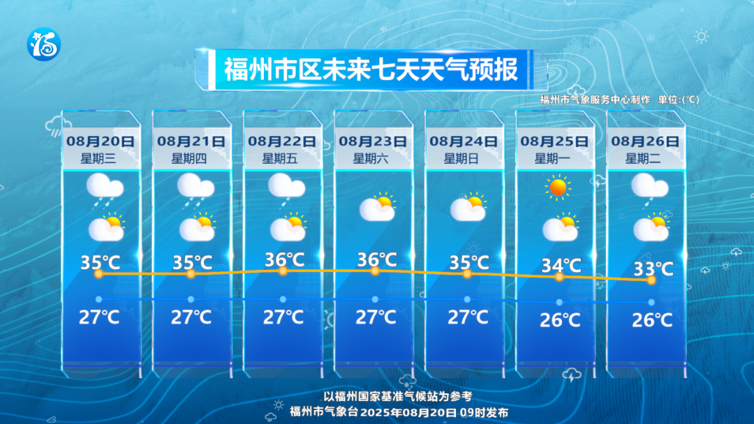 伏天已过，暑热不减！福州未来三天晴热高温 谨防雷雨天气