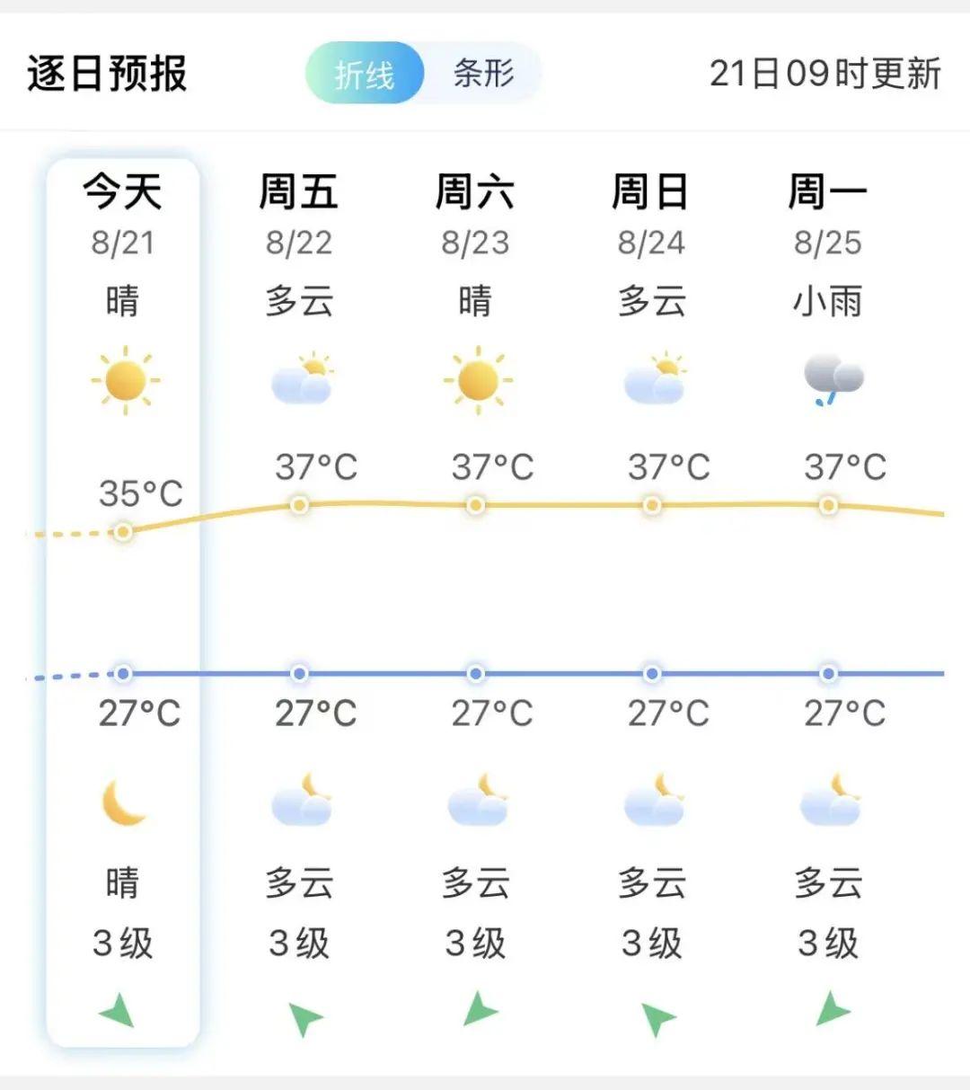 台风“玲玲”生成！福建高温持续！