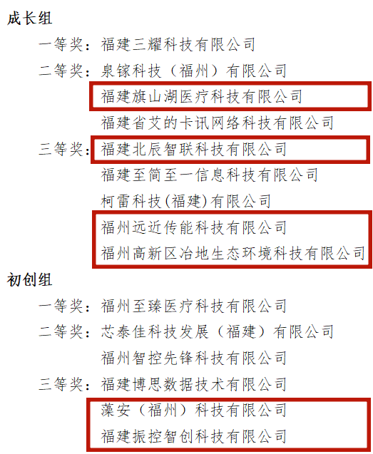 丫霸！福州高新区7家企业获奖