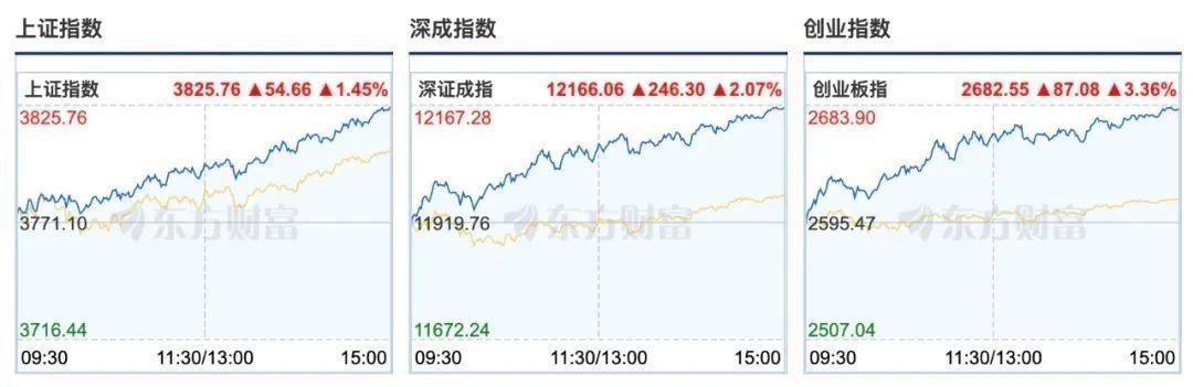 沪指涨1.45% 突破3800点！