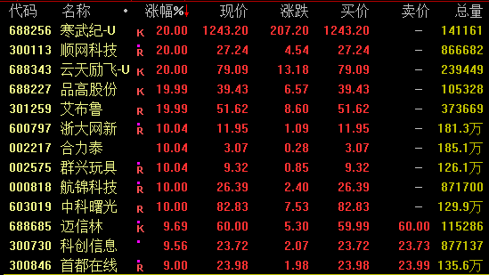 688256,20%涨停!科技股,史诗级暴涨! 688256,20%涨停!科技股,史诗级暴涨!