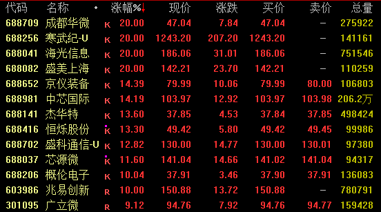 688256,20%涨停!科技股,史诗级暴涨! 688256,20%涨停!科技股,史诗级暴涨!