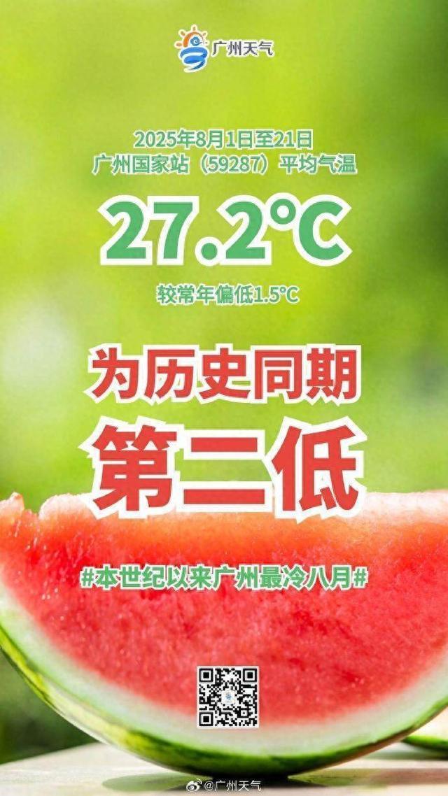 广州正经历本世纪以来最冷八月，平均气温27.2℃