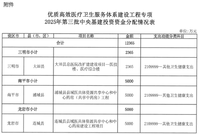 福建下达一批中央资金