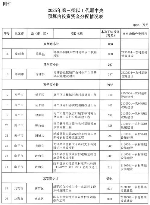 福建下达一批中央资金