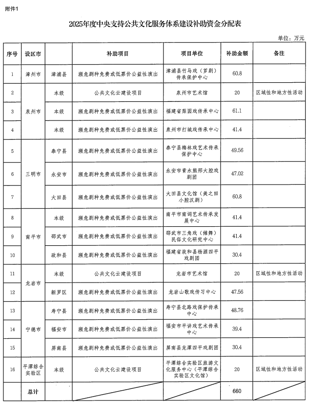 福建下达一批中央资金