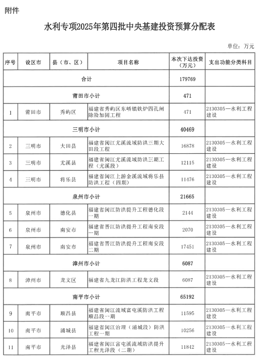 福建下达一批中央资金