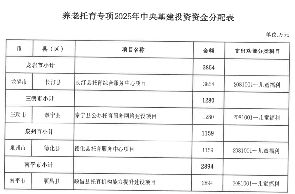福建下达一批中央资金