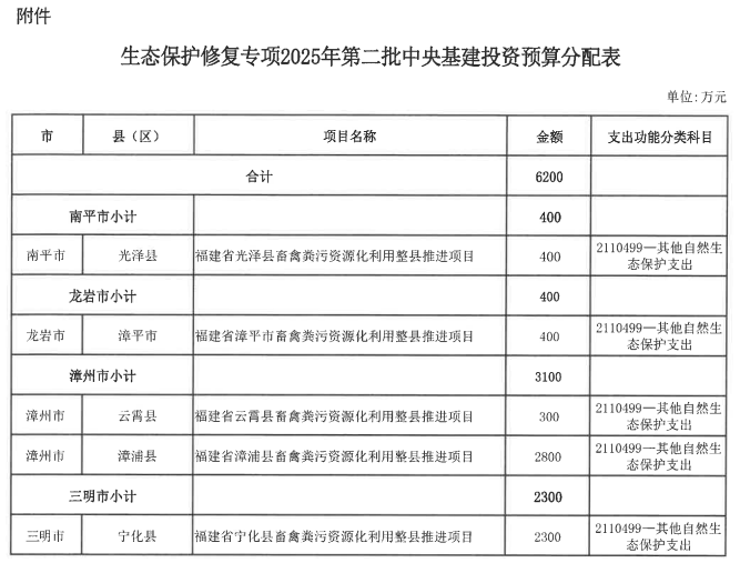 福建下达一批中央资金