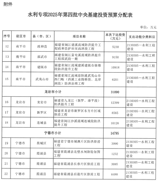 福建下达一批中央资金