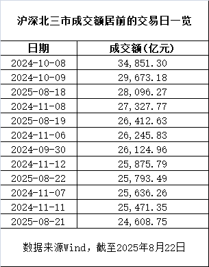 历史第二！A股单日成交额，再破3万亿