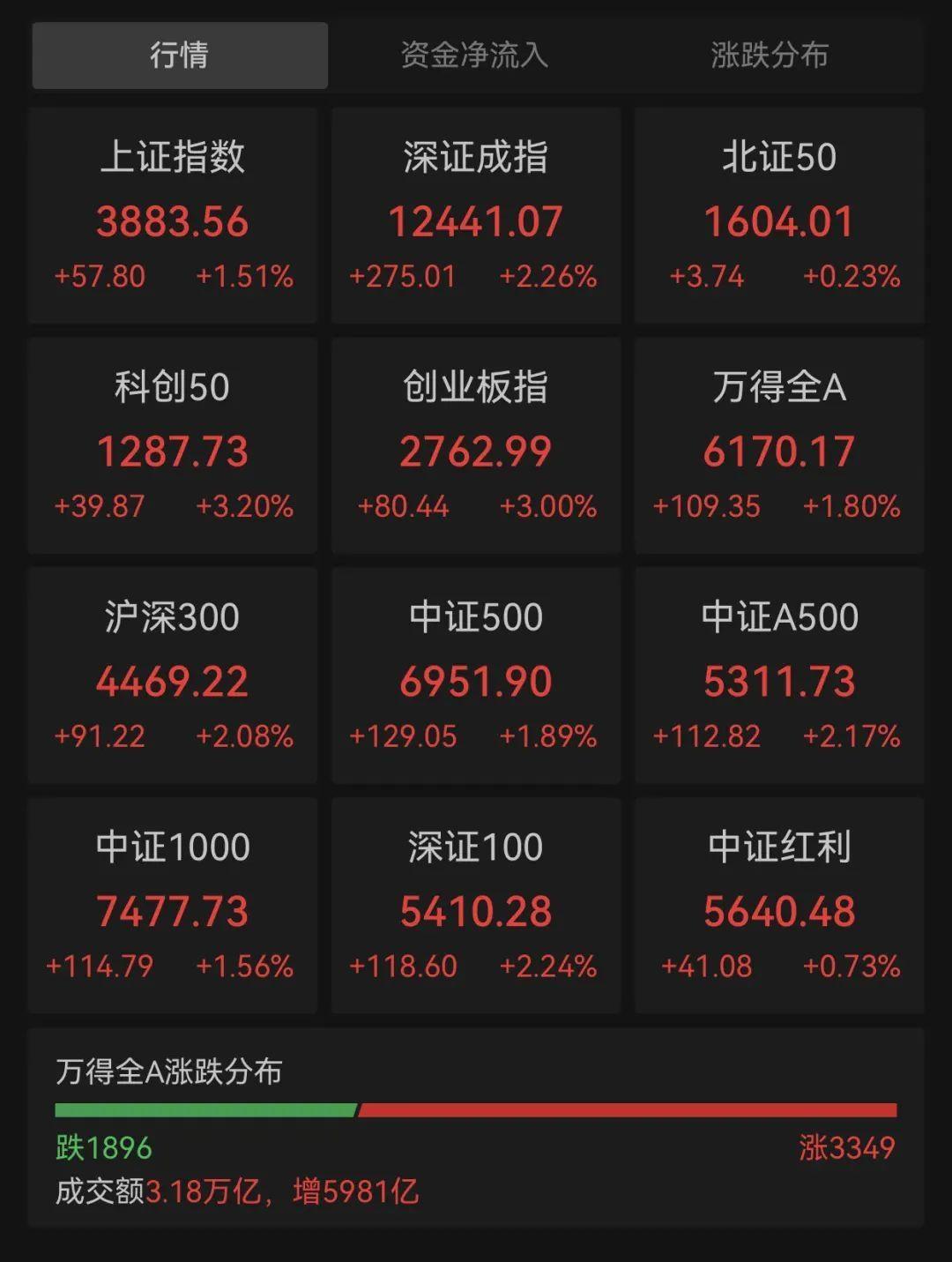 历史第二！A股单日成交额，再破3万亿