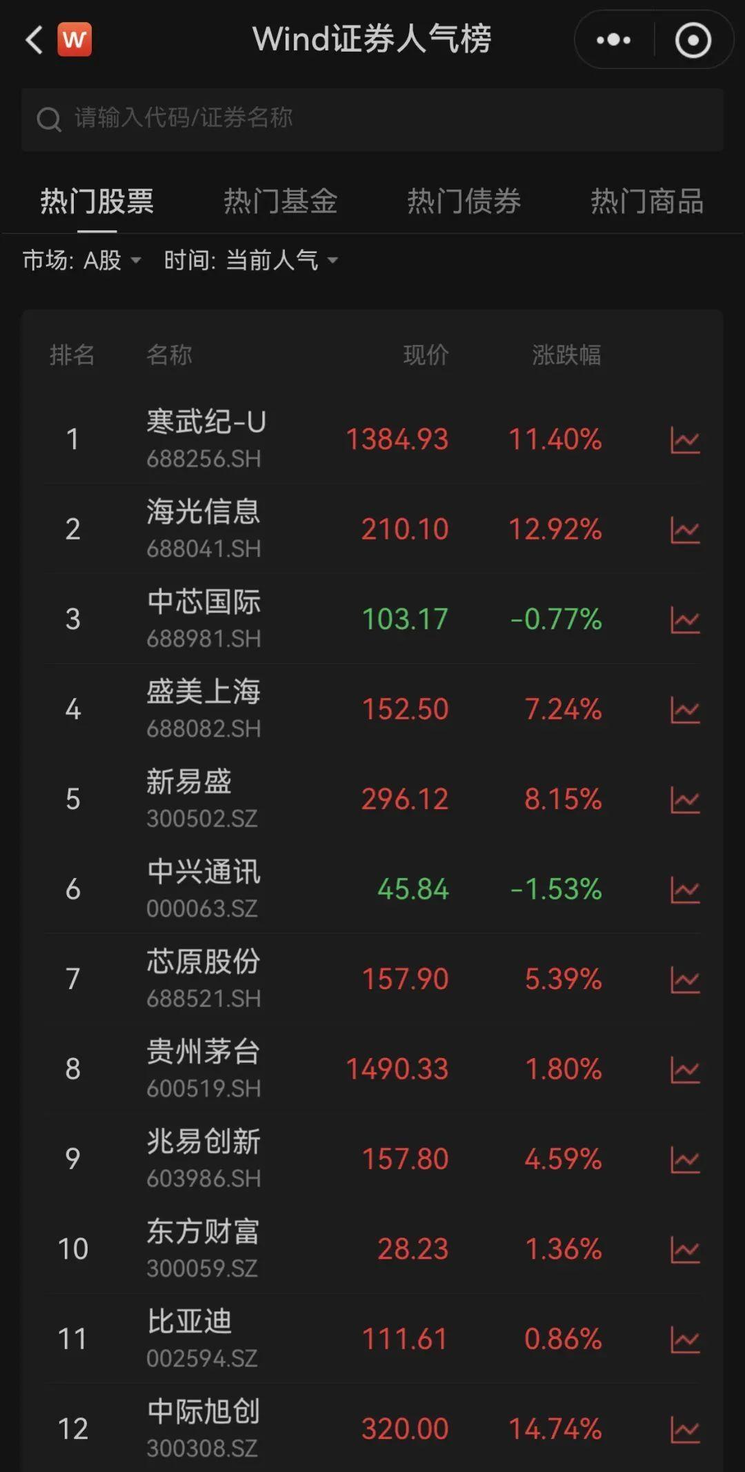 历史第二！A股单日成交额，再破3万亿
